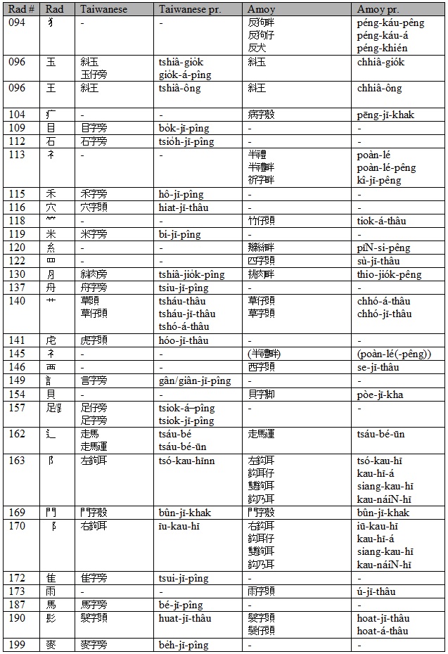 Hokkien radical names - part2